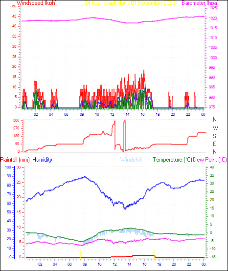 24 Hour Graph for Day 01