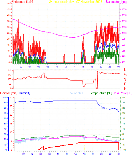 24 Hour Graph for Day 07