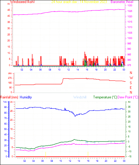 24 Hour Graph for Day 14