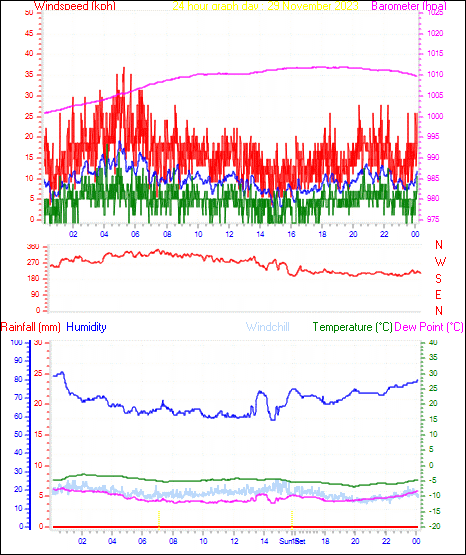24 Hour Graph for Day 29