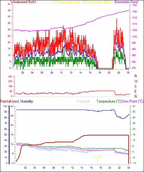 24 Hour Graph for Day 01