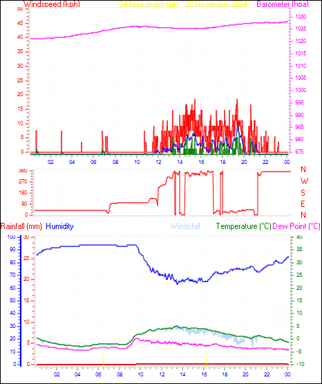 24 Hour Graph for Day 02