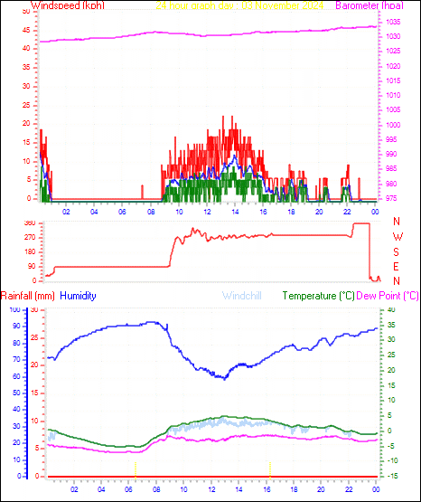 24 Hour Graph for Day 03