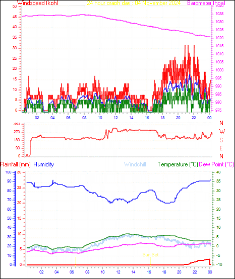 24 Hour Graph for Day 04