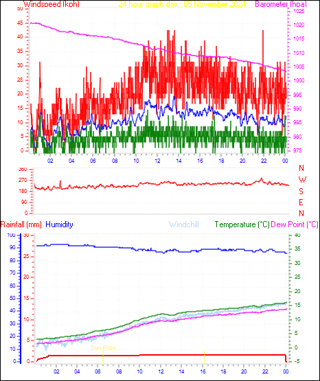 24 Hour Graph for Day 05