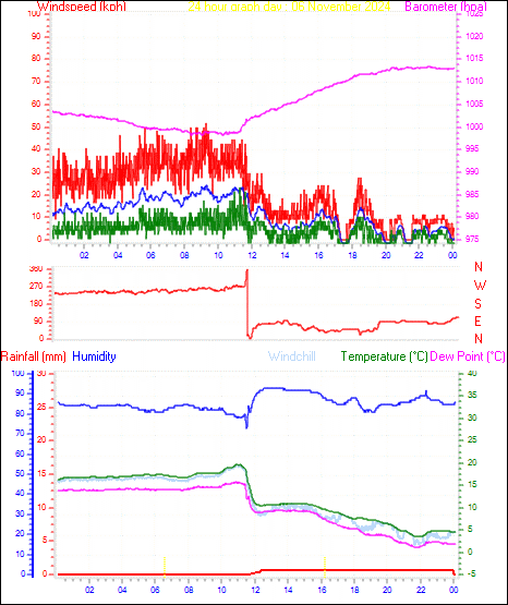 24 Hour Graph for Day 06