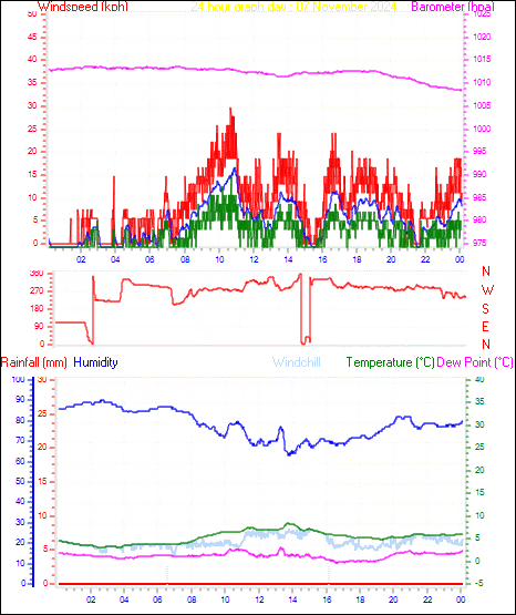 24 Hour Graph for Day 07