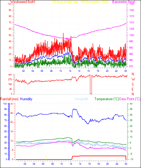 24 Hour Graph for Day 08