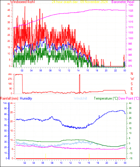 24 Hour Graph for Day 09