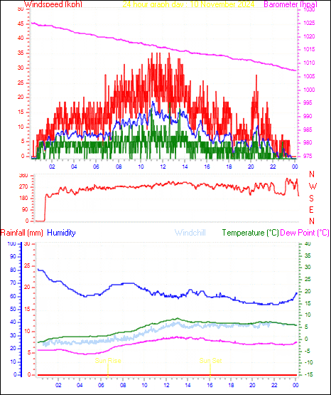 24 Hour Graph for Day 10