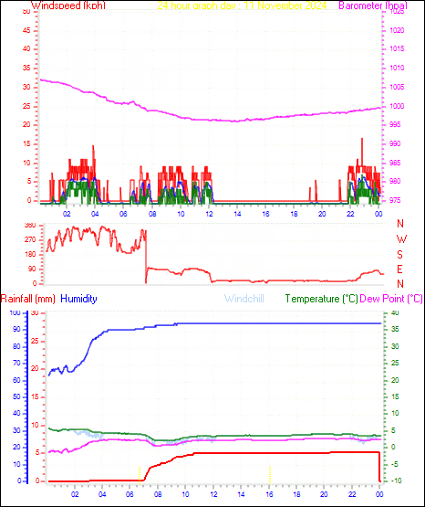 24 Hour Graph for Day 11