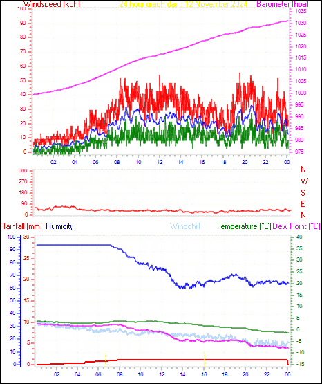 24 Hour Graph for Day 12