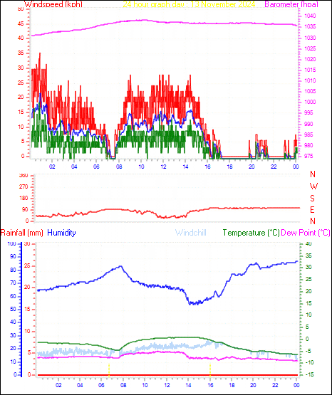 24 Hour Graph for Day 13