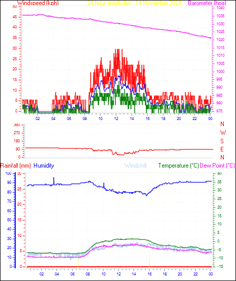 24 Hour Graph for Day 14