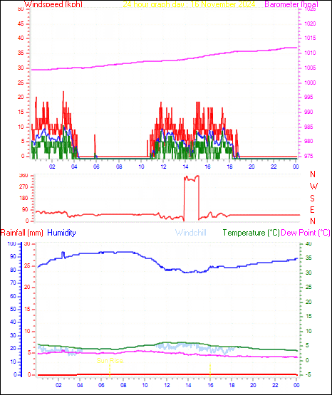 24 Hour Graph for Day 16