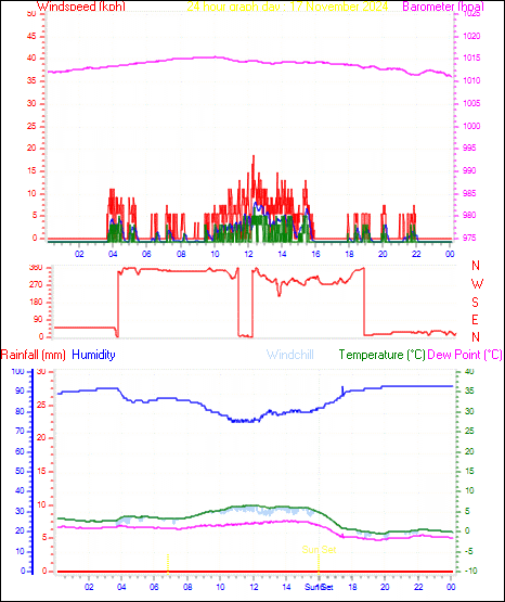 24 Hour Graph for Day 17