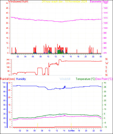 24 Hour Graph for Day 18