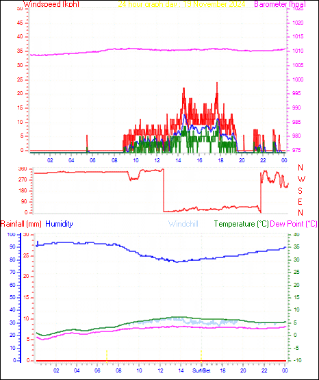 24 Hour Graph for Day 19