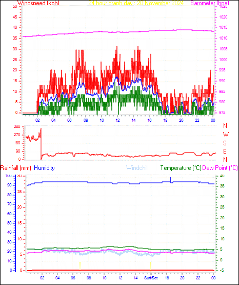 24 Hour Graph for Day 20