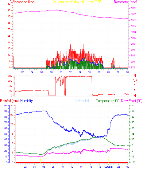 24 Hour Graph for Day 01
