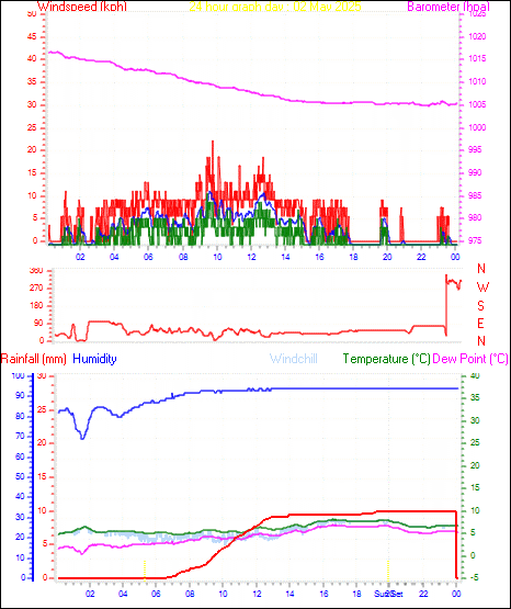 24 Hour Graph for Day 02