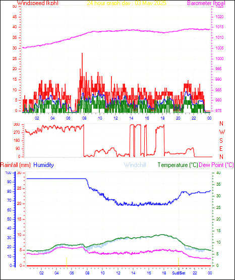 24 Hour Graph for Day 03