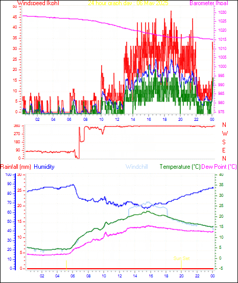 24 Hour Graph for Day 06