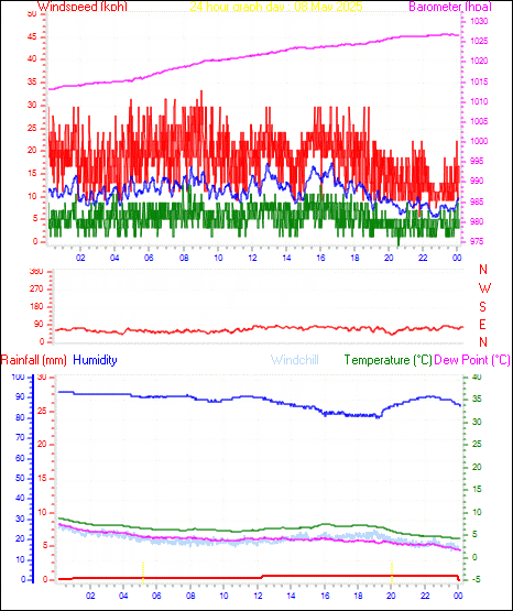 24 Hour Graph for Day 08