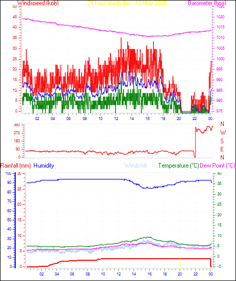 24 Hour Graph for Day 10