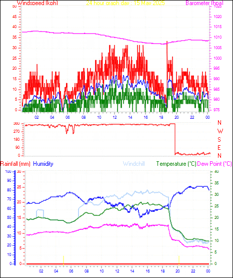 24 Hour Graph for Day 15