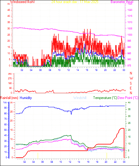 24 Hour Graph for Day 17
