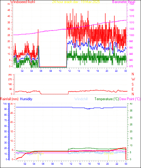 24 Hour Graph for Day 19