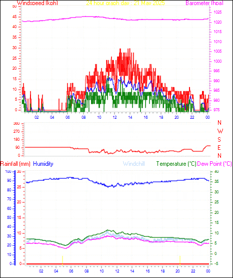 24 Hour Graph for Day 21