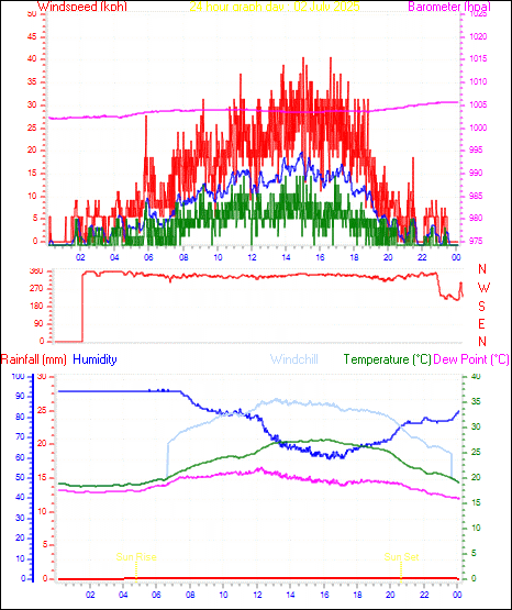 24 Hour Graph for Day 02