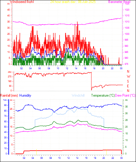 24 Hour Graph for Day 06