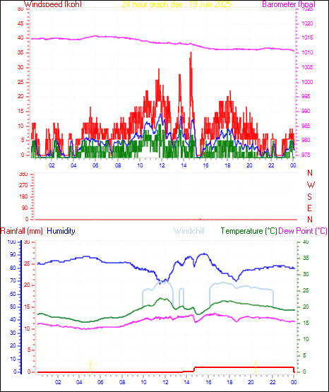 24 Hour Graph for Day 19