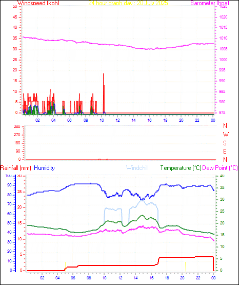 24 Hour Graph for Day 20