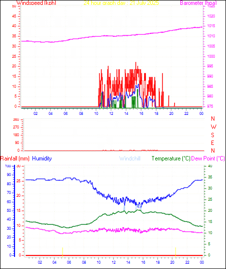 24 Hour Graph for Day 21