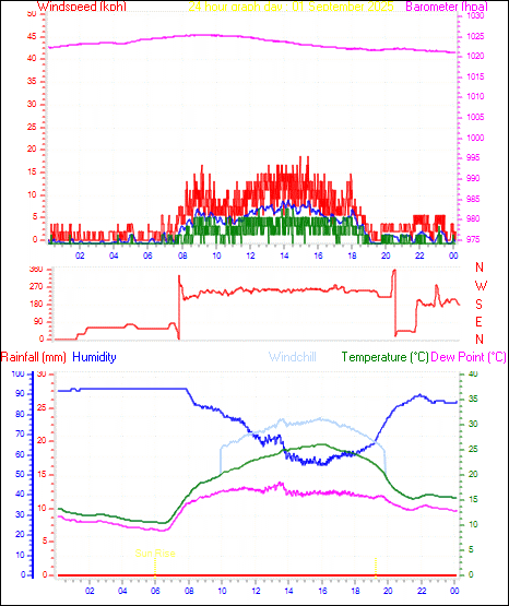 24 Hour Graph for Day 01
