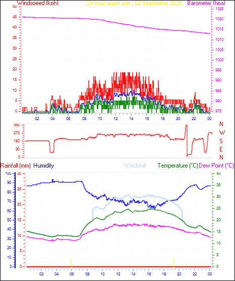 24 Hour Graph for Day 02
