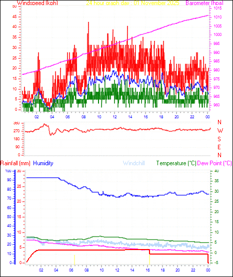 24 Hour Graph for Day 01