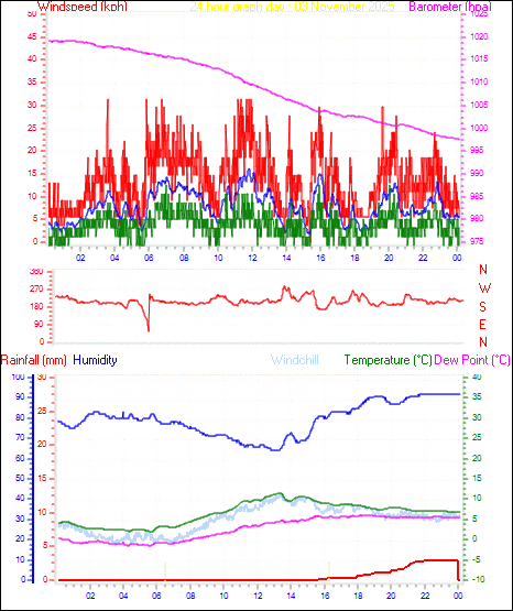24 Hour Graph for Day 03
