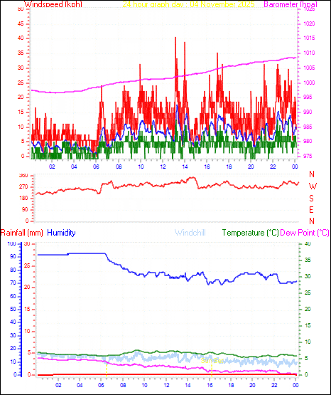 24 Hour Graph for Day 04