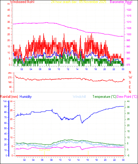 24 Hour Graph for Day 05