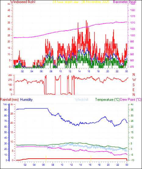 24 Hour Graph for Day 06