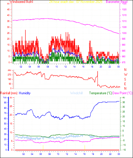 24 Hour Graph for Day 07