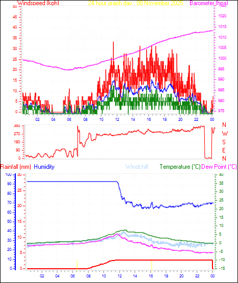 24 Hour Graph for Day 08