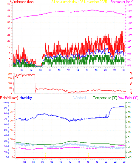 24 Hour Graph for Day 09