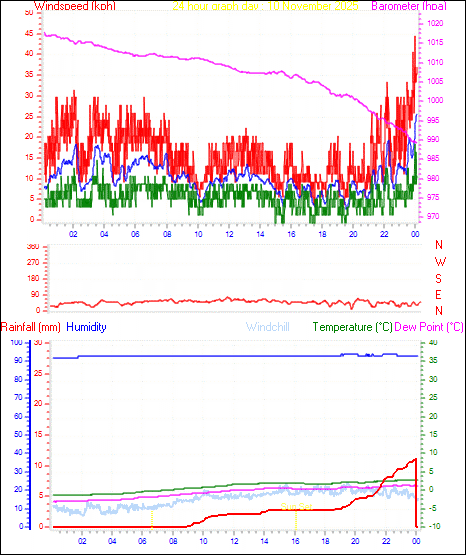 24 Hour Graph for Day 10