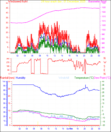 24 Hour Graph for Day 01